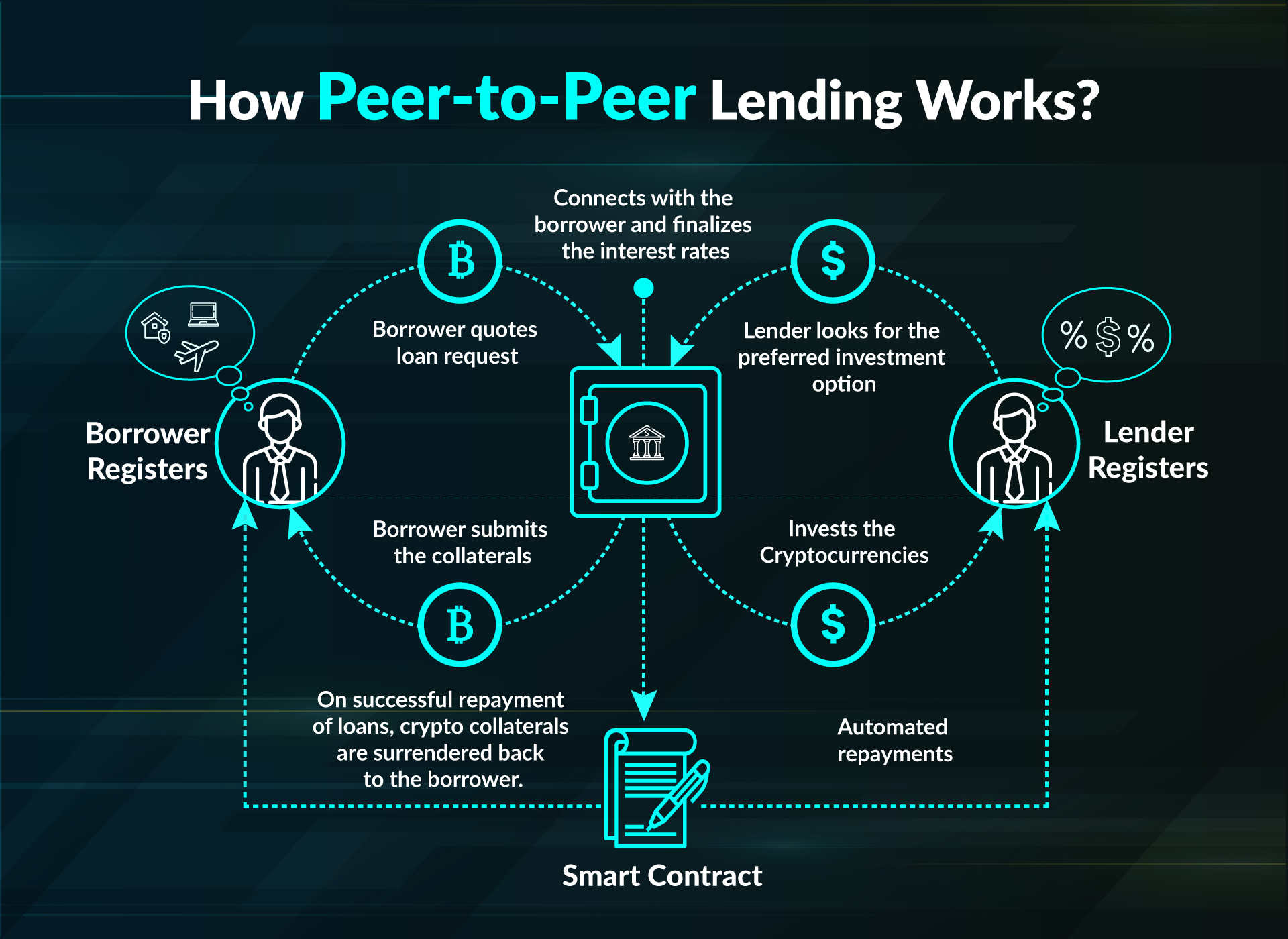 Peer-to-Peer Lending Loans: How It Works