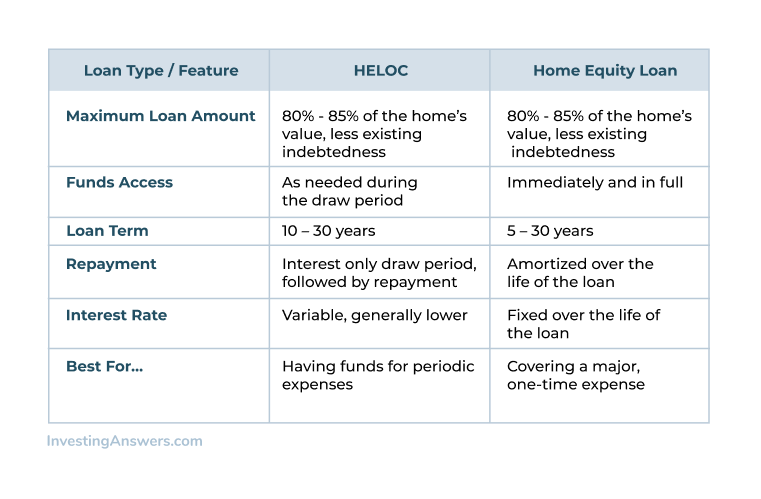 Home Equity Loans Vs HELOC: Understanding Key Differences And Benefits