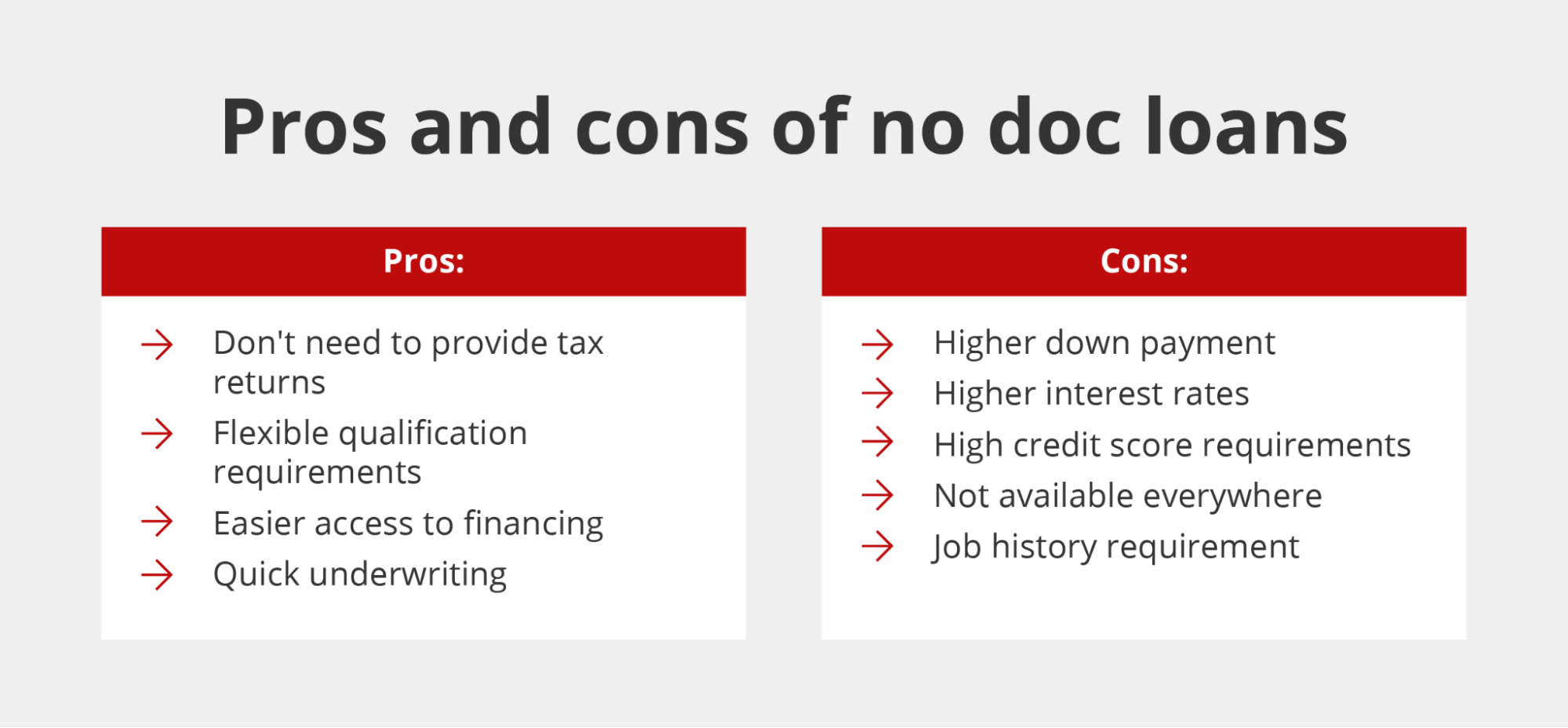 No-Doc Mortgage Lenders 2025: Evolution And Impact In Real Estate